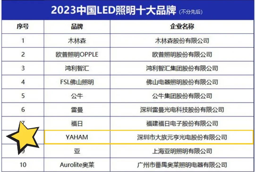 喜讯！尊龙凯时首页照明品牌荣获“2023中国LED照明十大品牌”等两大奖项！